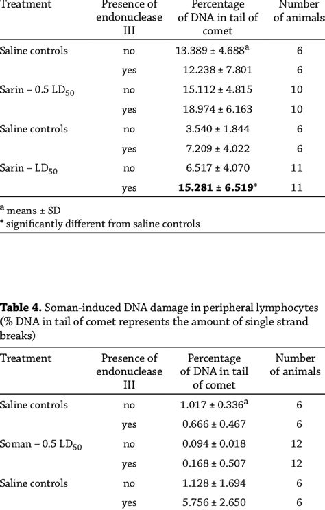 Sarin Induced Dna Damage In Hepatocytes Dna In Tail Of Comet