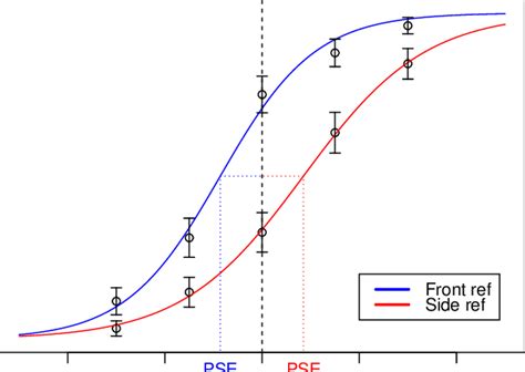 Experiment Psychometric Curves For Each Condition The Percentage