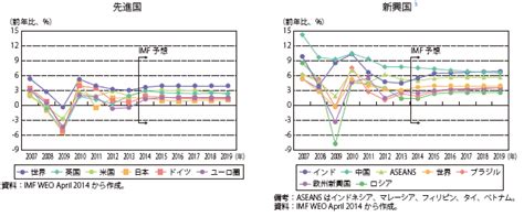 第Ⅰ 1 1 3図 主要国の経済成長見通し 白書・審議会データベース検索結果一覧