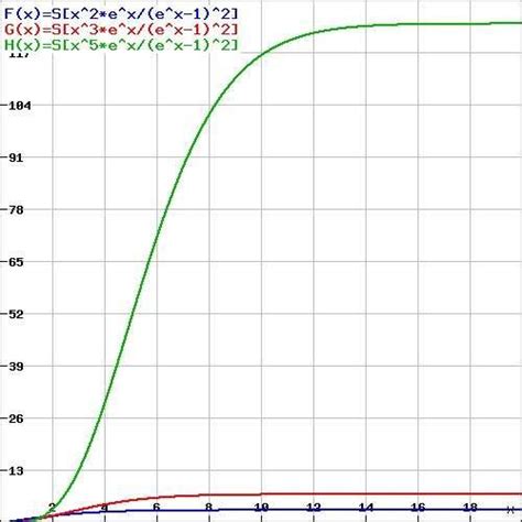 Mathematical integral graph of equation (1) for high J(2, 3, 5, x) values | Download Scientific ...