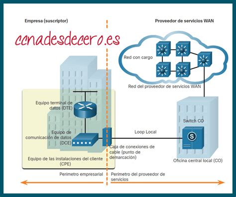 Funciones De Wan Ccna Desde Cero