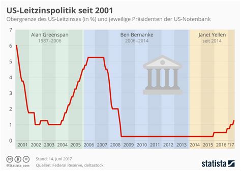 Infografik Us Leitzinspolitik Seit 2001 Statista