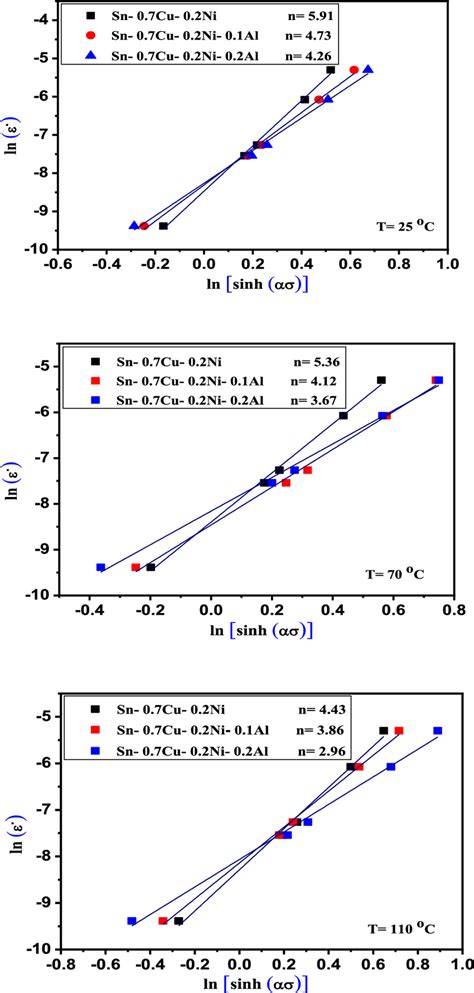 Relationship Between Ln[sinh ασ ] And Download Scientific Diagram