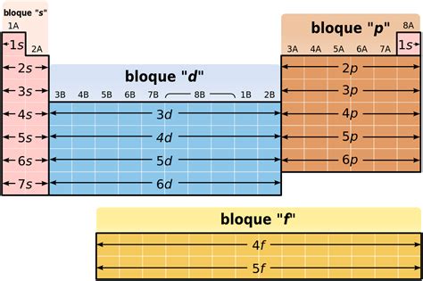 Diverciencia Clase A Ubicaci N De Los Electrones En Niveles Y