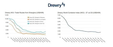 World Container Index Wci