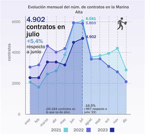 Datos De Empleo Contratos En El Mes De Julio LaMarinaAlta