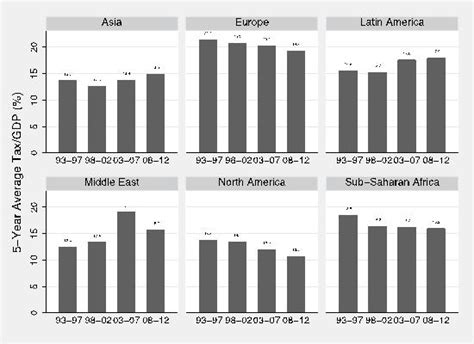 Tax Revenue Trends In Asia And Latin America A Comparative Analysis