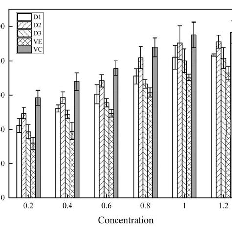 Scavenging Dpph Free Radical Rate Of Different Chuju Polysaccharides Download Scientific