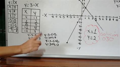 Ecuaciones 2 X 2 Por El Método Gráfico Youtube