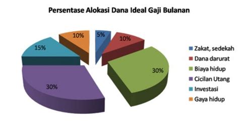 Alokasi Pendapatan Gaji Ideal Trakteer Id