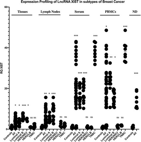 Expression Profiling Of Long Non Coding Lnc RNA XIST In Breast