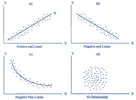 The Scatter Diagram | eMathZone