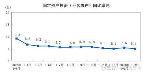 1 3月全国固定资产投资稳定增长 4月18日，据国家统计局数据，1—3月份，全国固定资产投资（不含农户）107282亿元，同比增长5 1 。其中，民间固定 雪球