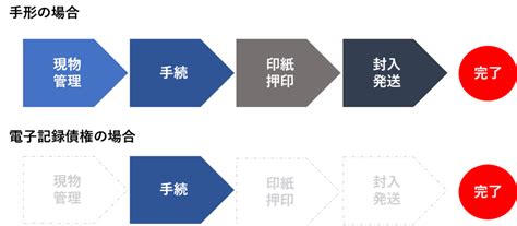 電子記録債権とは？活用場面やメリット・デメリットをわかりやすく解説 | 資金調達・ファクタリングのビートレーディング
