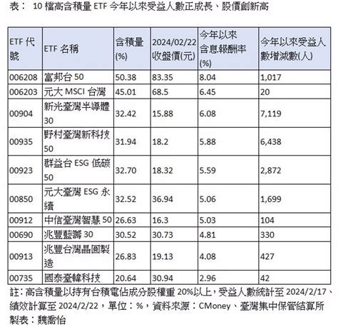 輝達帶著台積飛！高含積量etf淨值衝新高 這檔又創新高 理財 工商時報