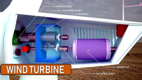 How Do Wind Turbine Works Wind Energy Working Principles Of Wind