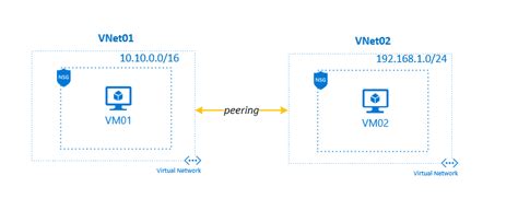 Virtual Networks In Azure Overview K Academy