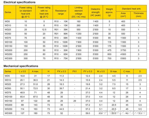 WIDAP Aluminium housed wire wound resistors Series WD50 知乎