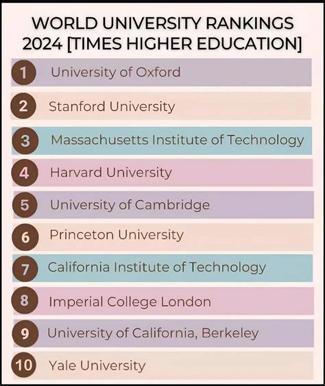 Oxford University tops the rankings for the eighth consecutive year in