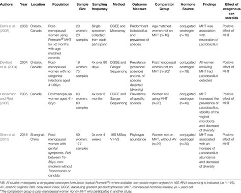 Frontiers The Effect Of Exogenous Sex Steroids On The Vaginal