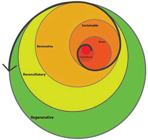 Sustainability Free Full Text Regenerative Development As An