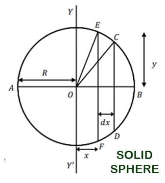 Moment Of Inertia Of Hollow Sphere