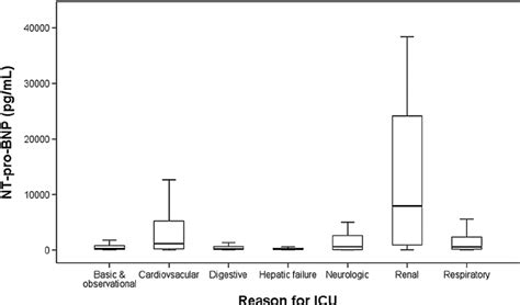 Box And Whisker Plots For The Reason For ICU Admission NT Pro BNP