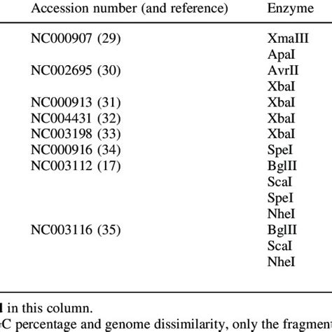 Clustering of restriction enzyme recognition sites in anomalous DNA... | Download Table