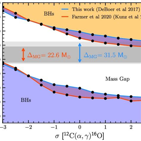 The Location Of The Bh Mass Gap As A Function Of The Download Scientific Diagram