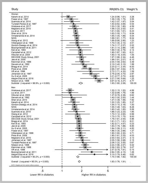 Sex Differences In The Association Between Diabetes And Risk Of Cardiovascular Disease Cancer