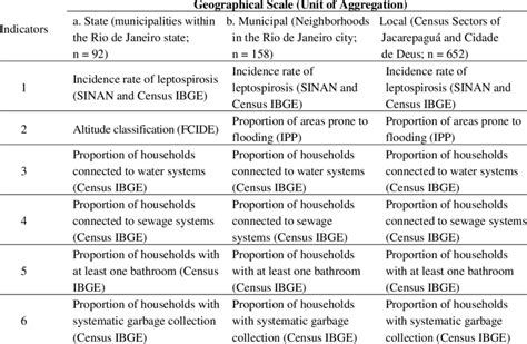 Socioeconomic And Environmental Indicators At Three Geographical Scales