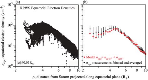 A Comparison Of The Modeled Equatorial Electron Densities And The