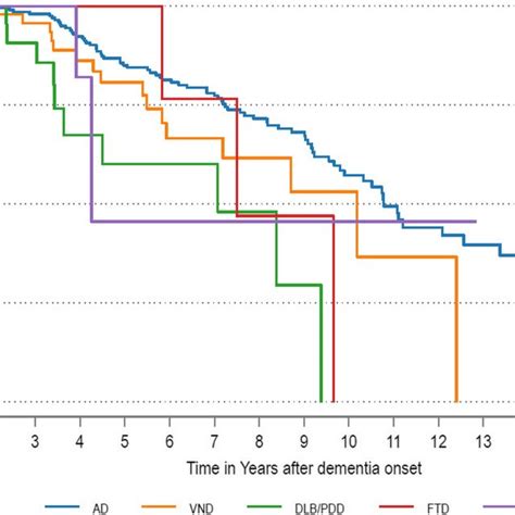 Age And Sex Adjusted Survival Rates Of Dementia Subtypes Download