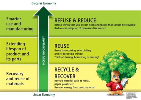 What is Circular Economy — Eco Schools