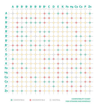 Compatibility Table Of Vitamins And Minerals Interaction Chart Healthy ...