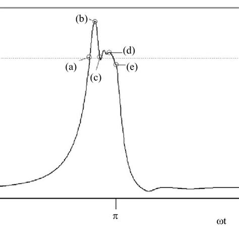 Result for the indicator diagram. | Download Scientific Diagram 