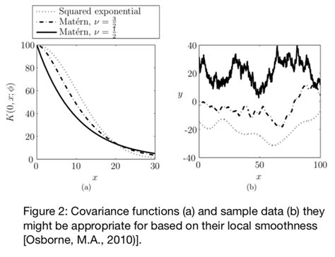 The Intuitions Behind Bayesian Optimization With Gaussian Processes