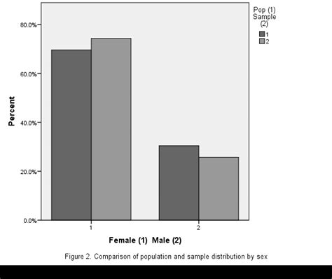 Comparison Of Population And Sample Distribution By Sex Download