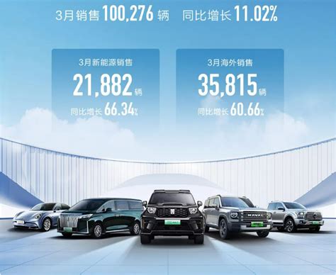 长城汽车3月销量破10万辆，同比增长11 02 盖世汽车资讯