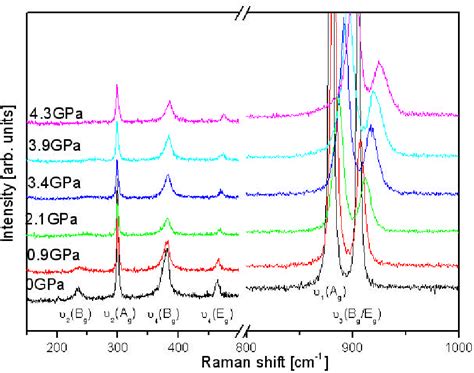 Figure From Pressure Induced Structural Phase Transition In Cacro