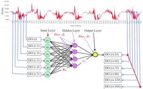 Multilayer Perceptron Neural Network Mlpnn Structure Used In Download Scientific Diagram