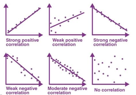 Correlation Understanding The Relationship Between Variables Decoding Data Science