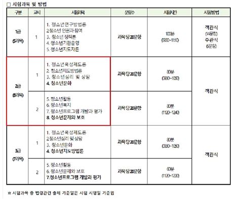 청소년지도사2급 응시자격 필기면제와 같이 준비하는 방법은~ 학점은행제 교육과정