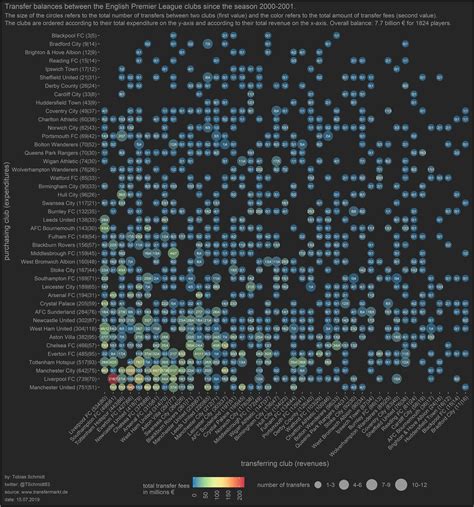 Transfer balances between the English Premier League clubs since the season 2000-2001 [OC ...