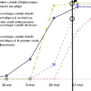 Evolution du nombre cumulé moyen d hoplocampes adultes piégés en 2006