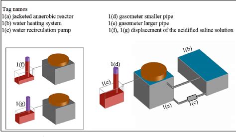 Figure 1 From Optimization Of Anaerobic Treatment Of Cassava Processing