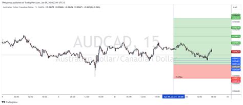 OANDA AUDCAD Chart Image By TPMiyambo TradingView