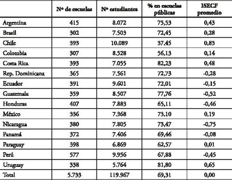 Segregaci N Social En Las Escuelas P Blicas Y Privadas En Am Rica