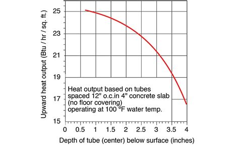 Hydronic Radiant Floor Heating Installation Instructions - ggetwaves