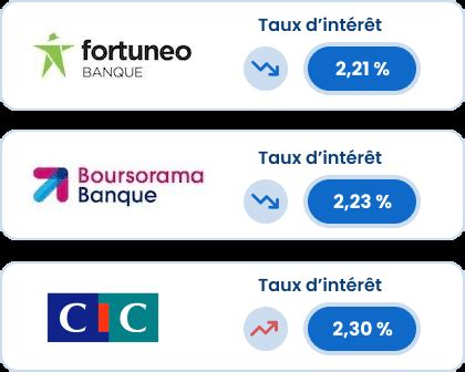 Combien Je Peux Emprunter Avec Mon Salaire Simulation Gratuite